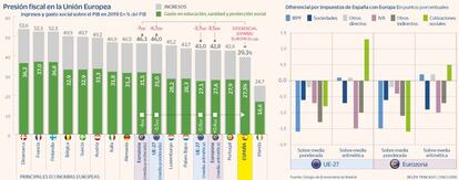 Presión fiscal España Europa
