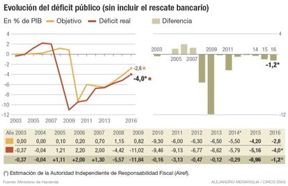 Déficit público en España