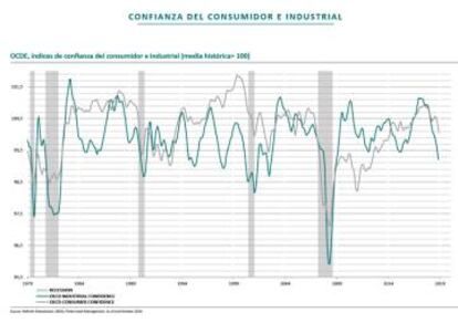 Resiliencia de la confianza del consumidor