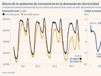 La demanda eléctrica desciende el equivalente a cuatro centrales nucleares