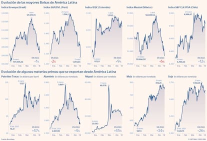 Las mayores Bolsas y algunas materias primas que se exportan desde América Latina