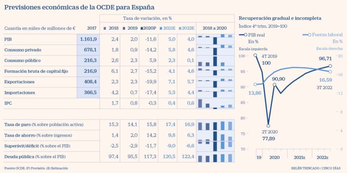 La OCDE asume que el PIB caerá en el cuarto trimestre y rebaja al 5% el ...