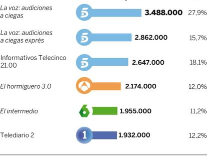 Audiencias del miércoles 28 de septiembre