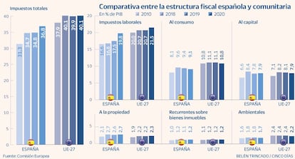 Impuestos España Europa