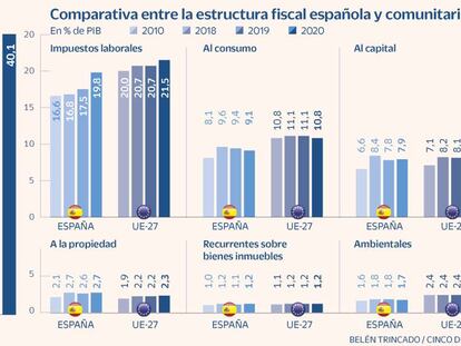 Bruselas pide a España vigilar el gasto en pensiones y equiparar los impuestos con la UE