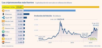 Las criptodivisas más fuertes