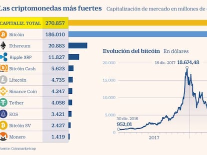 Las criptodivisas más fuertes