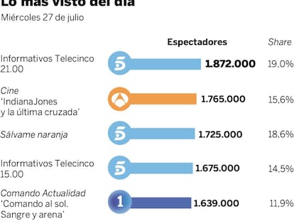 Audiencias del miércoles 27 de julio