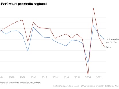 Una gráfica muestra una comparativa entre la variación anual del PIB de Perú contra el promedio de Latinoamérica y el Caribe desde el año 2000 al 2023. 23 FEB 2024