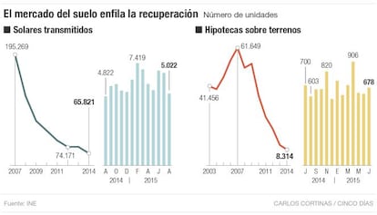 El mercado del suelo enfila la recuperación