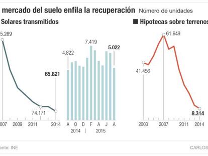 El mercado del suelo enfila la recuperación