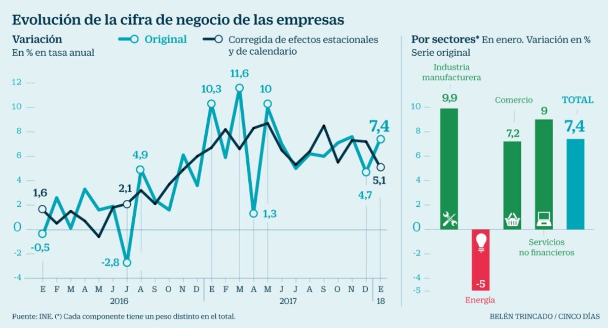 Las empresas en España arrancan el año con fuertes subidas de ...