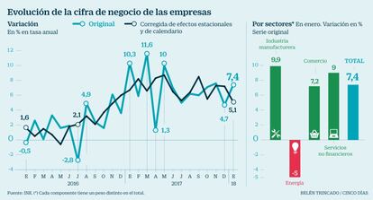 Cifra de negocios empresas