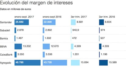 El negocio foráneo salva los márgenes