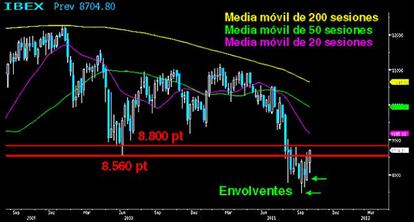 Las envolventes semanales, no engañaron