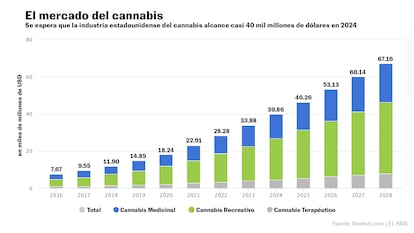 Estimación de crecimiento marihuana