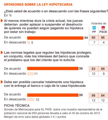 Fuente: Metroscopia.