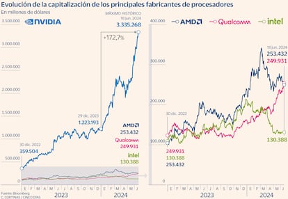 Evolución de la capitalización de los principales fabricantes de procesadores