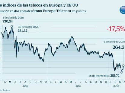 Los índices de las telecos en Europa y EE UU