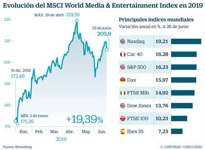 Evolución del MSCI World Media & Entertainment Index en 2019