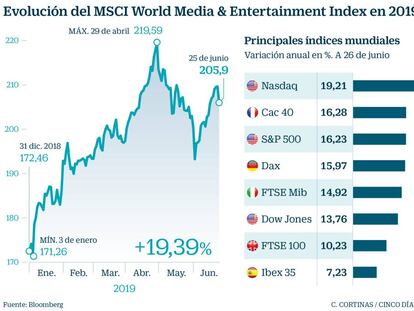 El entretenimiento escapa a las tensiones y suma un alza del 20% en el año