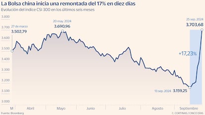 La Bolsa china inicia una remontada del 17% en diez días