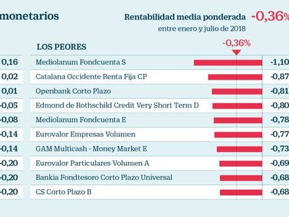 El 98% de los fondos de inversión ‘ultraseguros’ pierde dinero en 2018