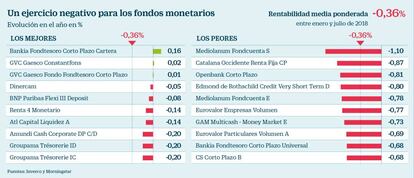 Un ejercicio negativo para los fondos monetarios