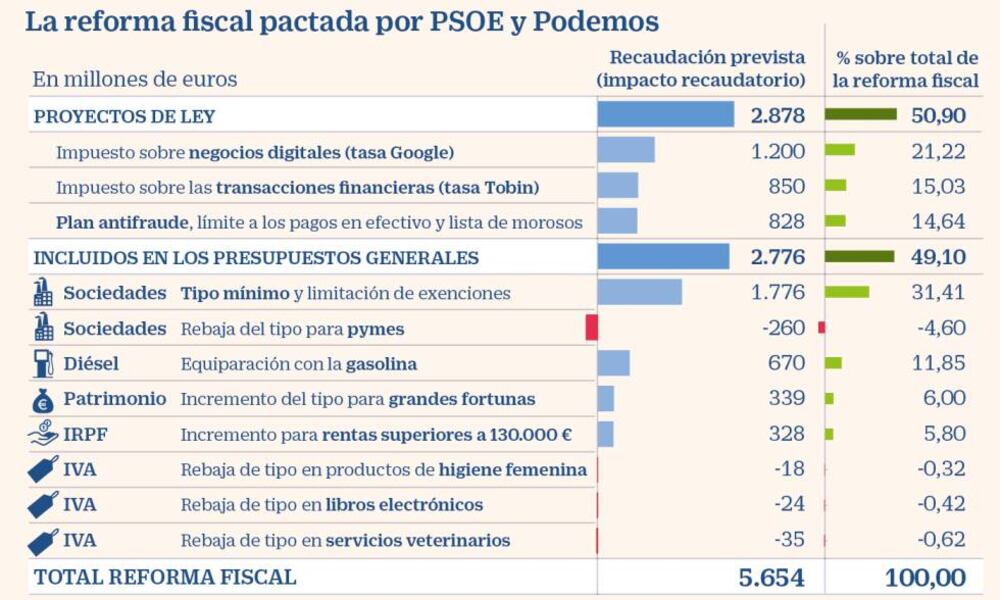 PSOE y Podemos usarán su plan presupuestario como hoja de ruta ...