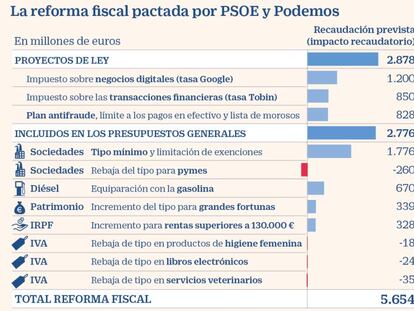 PSOE y Podemos usarán su plan presupuestario como hoja de ruta económica