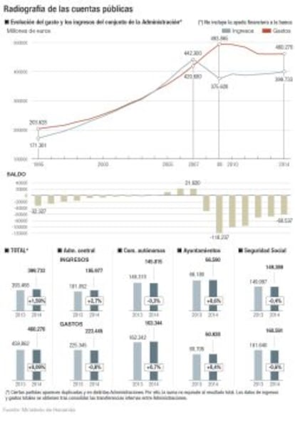 Las cuentas públicas. Impuestos