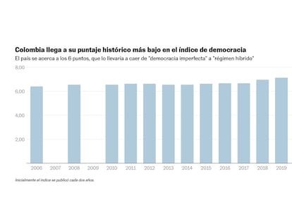La democracia colombiana está en su punto más débil en dos décadas