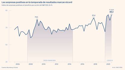 Sorpresas positivas en la temporada de resultados (1T 2021)