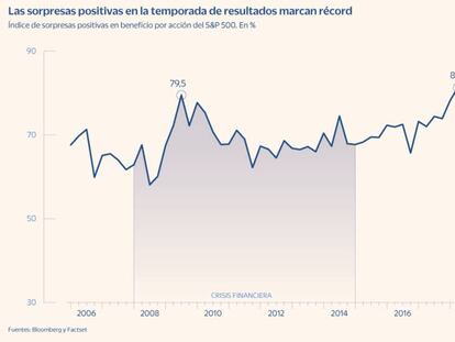 La campaña de resultados empresariales ayuda a las Bolsas a prolongar el rally