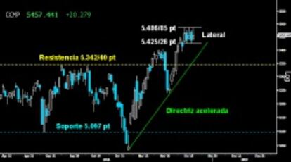 CONSOLIDA EN LATERAL. El Nasdaq Composite intentó ayer romper al alza el pequeño Lateral desarrollado en las últimas sesiones entre los 4.586/85 y los 4.526/25 puntos. Finalmente no lo consiguió. Por donde rompa el citado Lateral, tendremos pistas de si los alcistas logran dar continuidad a la subida libre absoluta en Wall Street tras el descomunal giro dado desde noviembre.