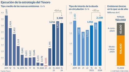 Ejecución de la estrategia del Tesoro