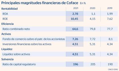 Principales magnitudes financieras de Coface