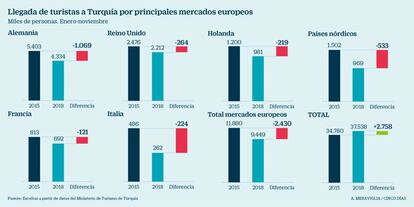 Llegadas de turistas a Turquía