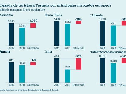 Turquía prevé recuperar otros 2,4 millones de viajeros europeos este año