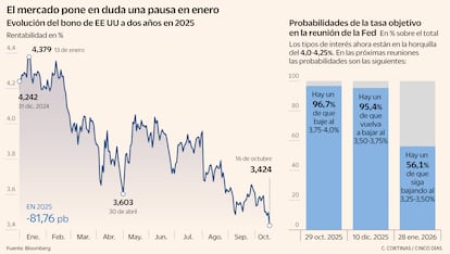 El mercado pone en duda una pausa en enero