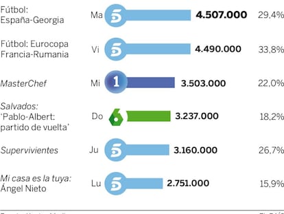Audiencias de la semana