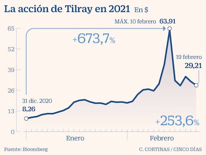 La acción de Tirlay en 2021