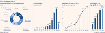 BME Growth, en cifras