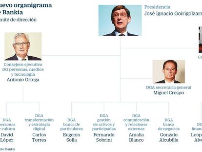 Bankia revoluciona su cúpula ejecutiva y crea cuatro nuevas direcciones generales