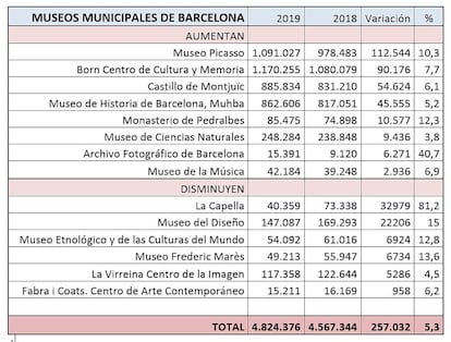 Gráfico con los datos comparados de los 14 centros y museos municipales de Barcelona, en 2019 y 2018.