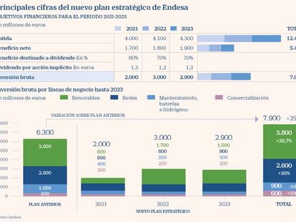 Endesa extiende a 2023 el 'pay out' del 70% y anuncia un plan inversor de 25.000 millones