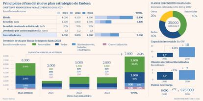 Endesa