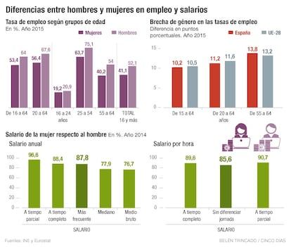 Empleo brecha de género