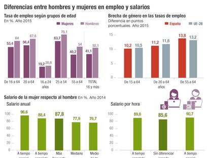 El 61,5% de las españolas trabaja a tiempo parcial sin haberlo elegido