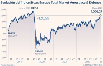 Evolución del índice Stoxx Europe Total Market Aerospace & Defense